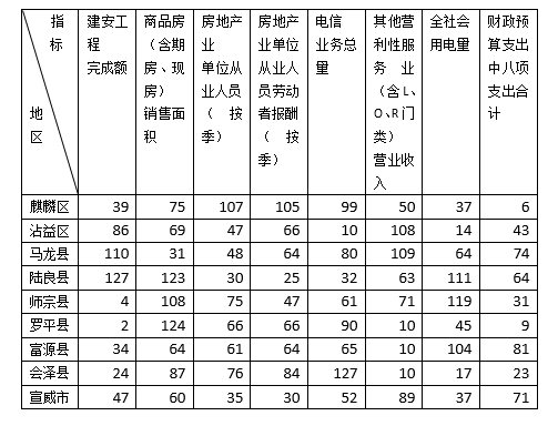 曲靖市全市gdp_新一线的昆明,新中心在哪里(2)