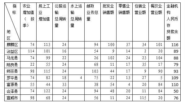 曲靖市全市gdp_新一线的昆明,新中心在哪里