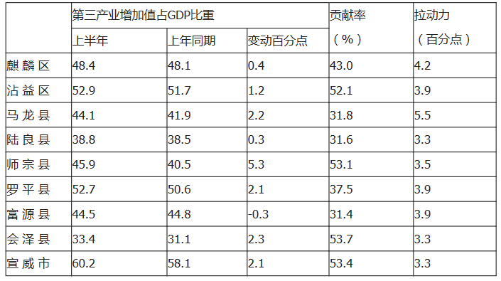 曲靖上半年gdp