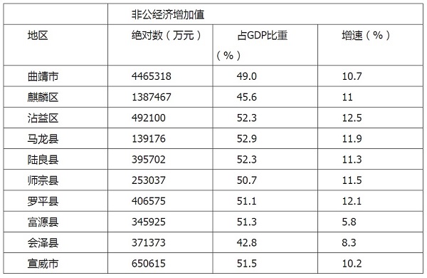 曲靖上半年gdp