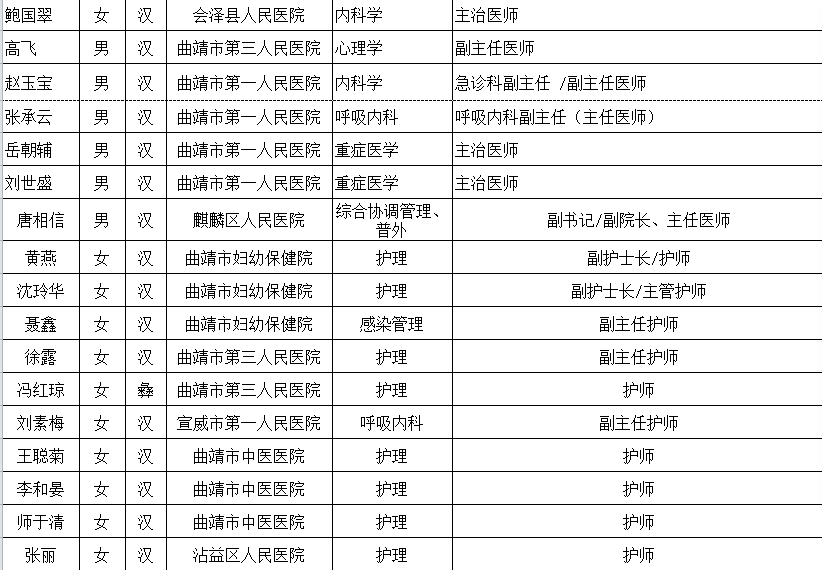 曲靖市区人口有多少_曲靖市区人口有多少(3)