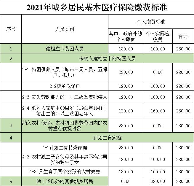 注意!2021年城乡居民基本医疗保险参保费用开始缴纳了!