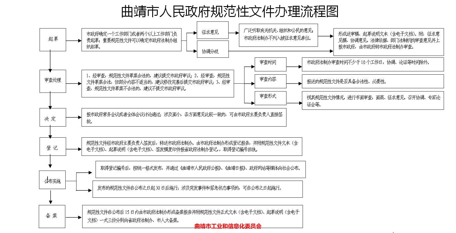 当前规范性文件制定工作中存在的问题及对策